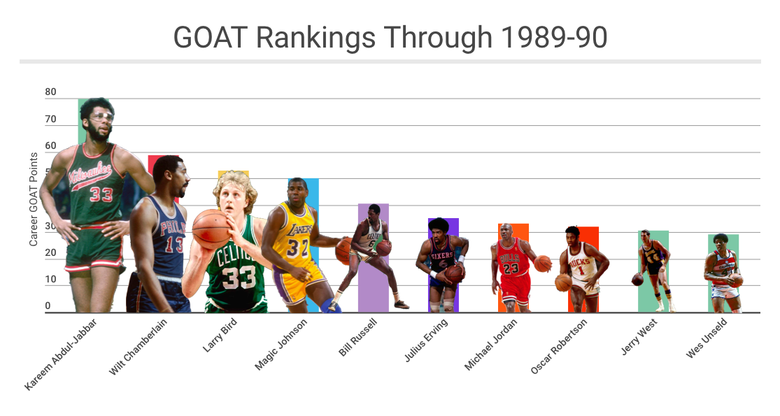 10 best rookie seasons in NBA history, ranked