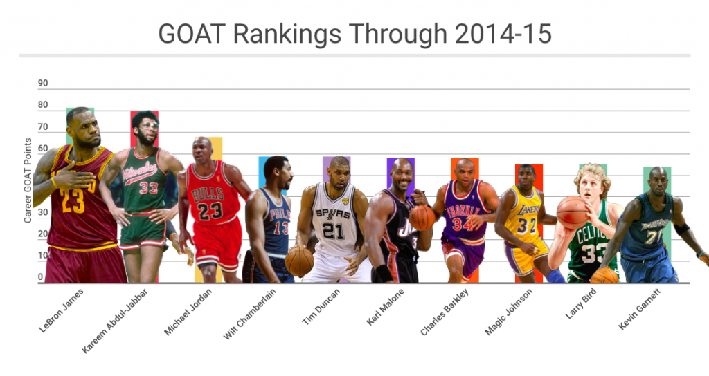 201415 GOAT NBA Math