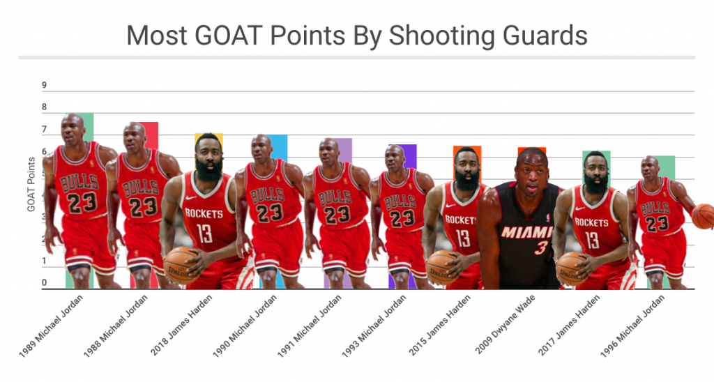 GOAT Points by Shooting Guards NBA Math