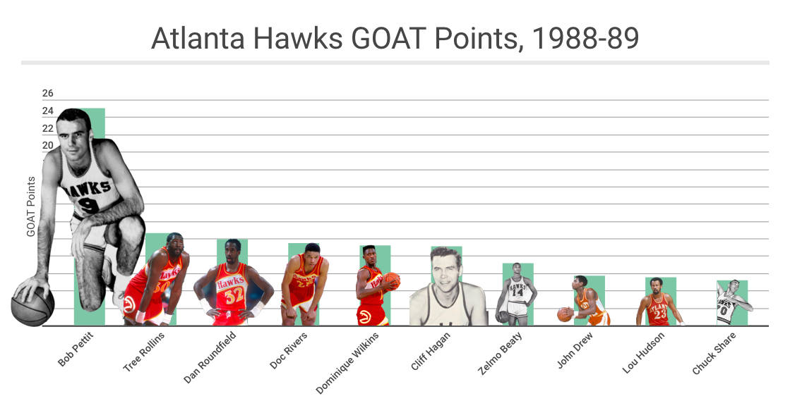 1988 atlanta hawks roster