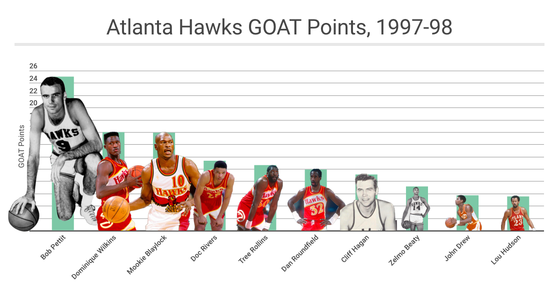 The Atlanta Hawk's Dikembe Mutombo, Steve Smith, and Mookie